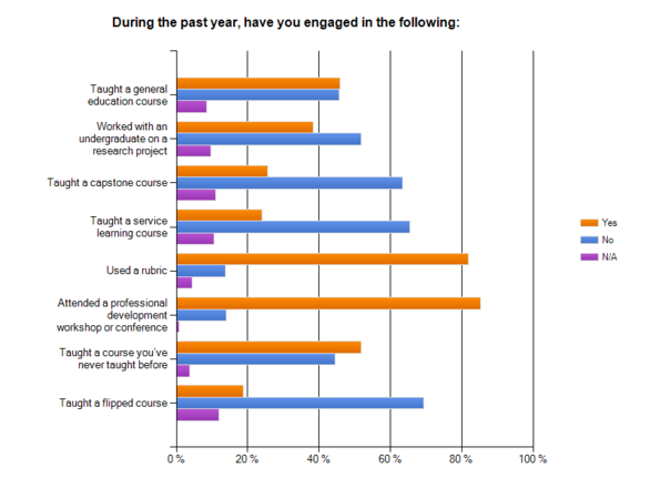 During the past year have you?